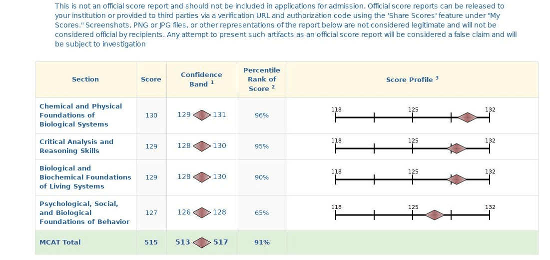 MCAT score report: Chemical and Physical Foundations 130, Critical Analysis and Reasoning Skills 129, Biological and Biochemical Foundations 129, Psychological, Social, and Biological Foundations 127, total 515 in the 91st percentile