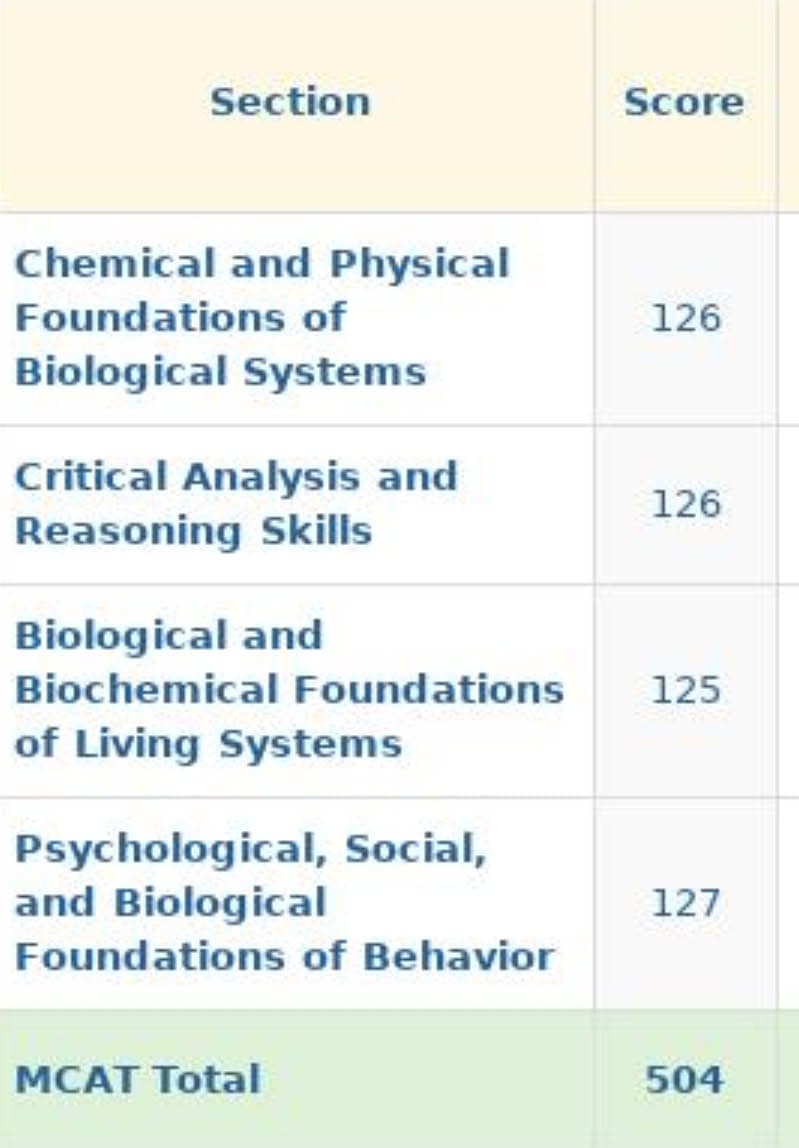 MCAT score report before tutoring: Chemical and Physical Foundations 126, Critical Analysis and Reasoning Skills 126, Biological and Biochemical Foundations 125, Psychological, Social, and Biological Foundations 127, total 504