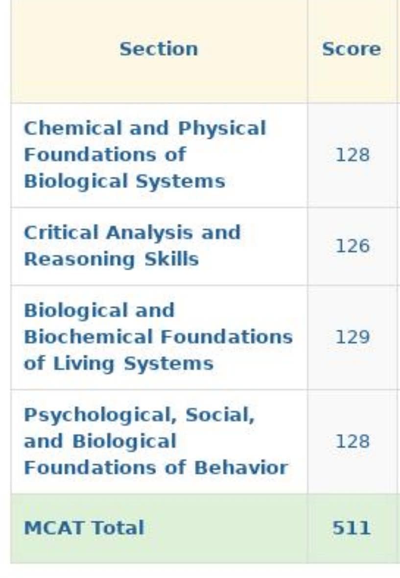 MCAT score report after tutoring: Chemical and Physical Foundations 128, Critical Analysis and Reasoning Skills 126, Biological and Biochemical Foundations 129, Psychological, Social, and Biological Foundations 128, total 511